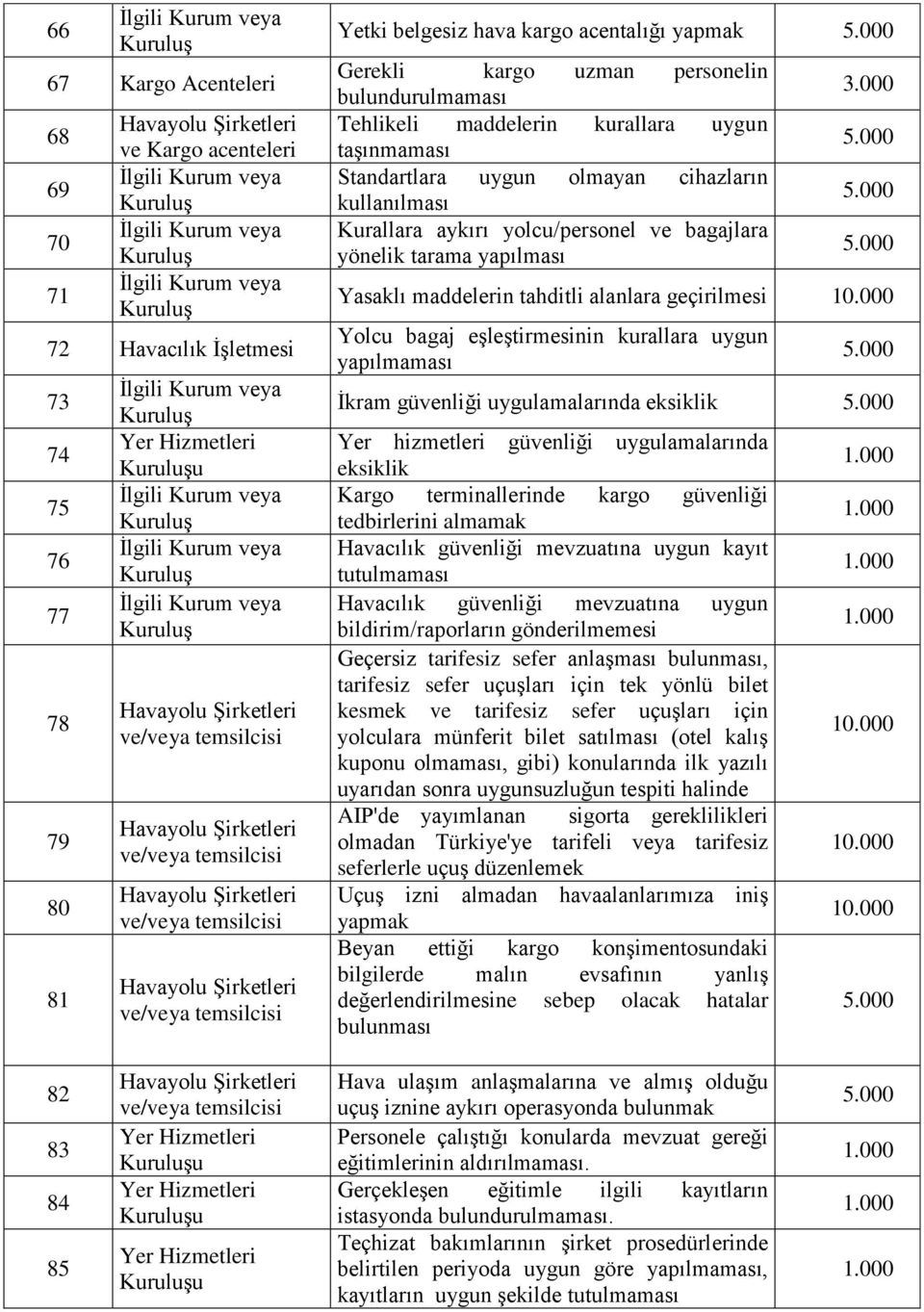 000 Yasaklı maddelerin tahditli alanlara geçirilmesi Yolcu bagaj eşleştirmesinin kurallara uygun yapılmaması İkram güvenliği uygulamalarında eksiklik Yer hizmetleri güvenliği uygulamalarında eksiklik