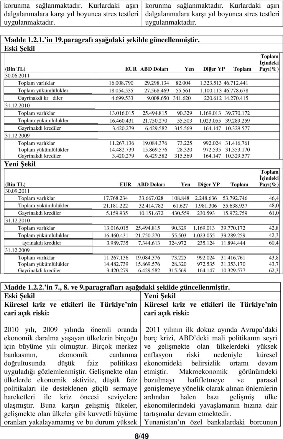 2011 Toplam varlıklar 16.008.790 29.298.134 82.004 1.323.513 46.712.441 Toplam yükümlülükler 18.054.535 27.568.469 55.561 1.100.113 46.778.678 Gayrinakdi krdiler 4.699.533 9.008.650 341.620 220.