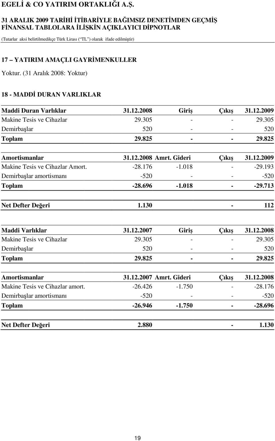 130-112 Maddi Varlıklar 31.12.2007 Giriş Çıkış 31.12.2008 Makine Tesis ve Cihazlar 29.305 - - 29.305 Demirbaşlar 520 - - 520 Toplam 29.825 - - 29.825 Amortismanlar 31.12.2007 Amrt.