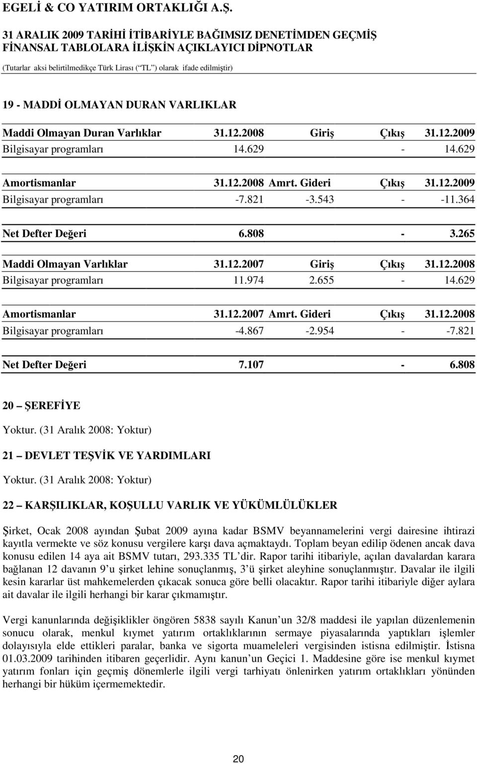 12.2008 Bilgisayar programları -4.867-2.954 - -7.821 Net Defter Değeri 7.107-6.