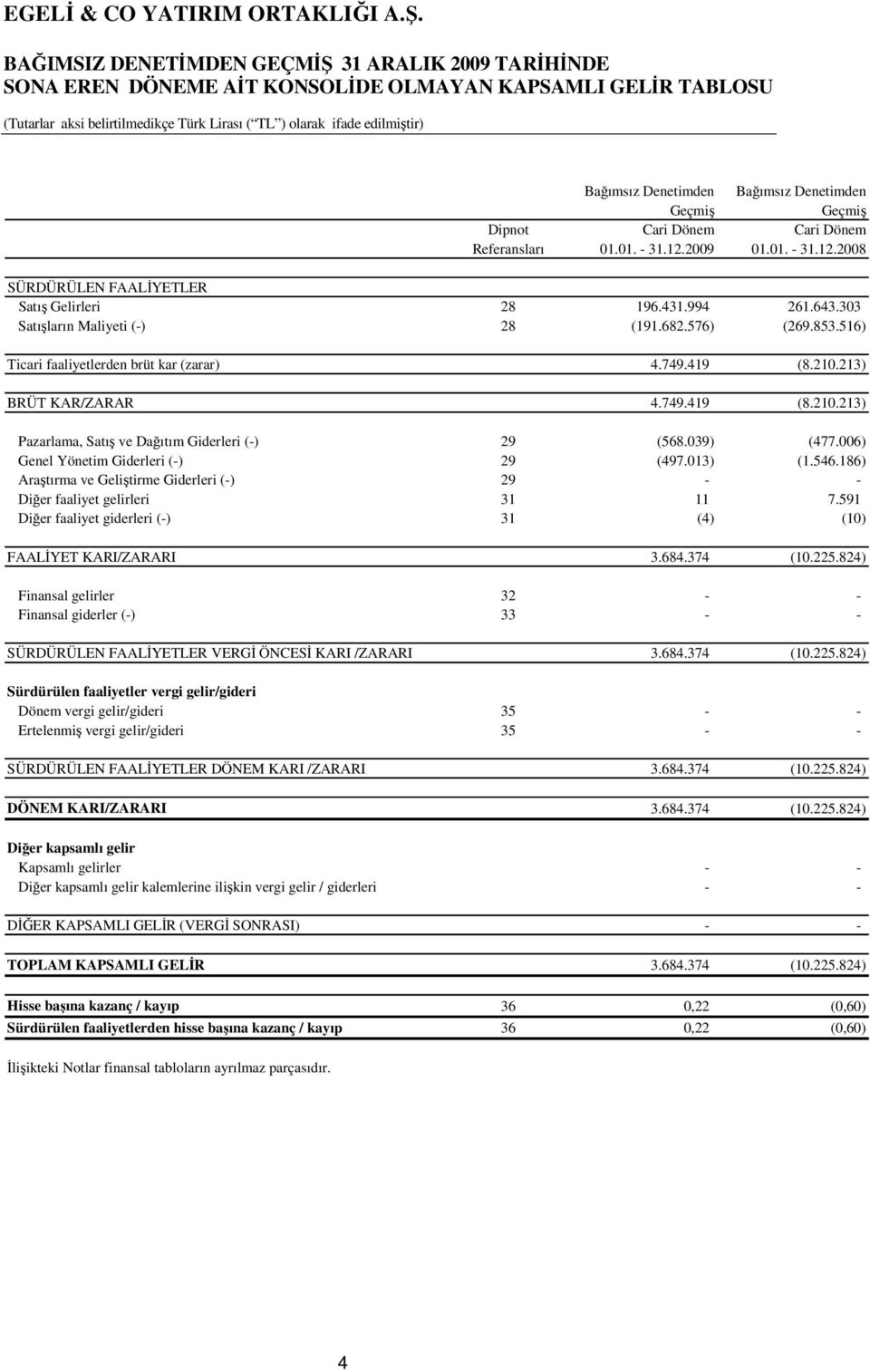 516) Ticari faaliyetlerden brüt kar (zarar) 4.749.419 (8.210.213) BRÜT KAR/ZARAR 4.749.419 (8.210.213) Pazarlama, Satış ve Dağıtım Giderleri (-) 29 (568.039) (477.