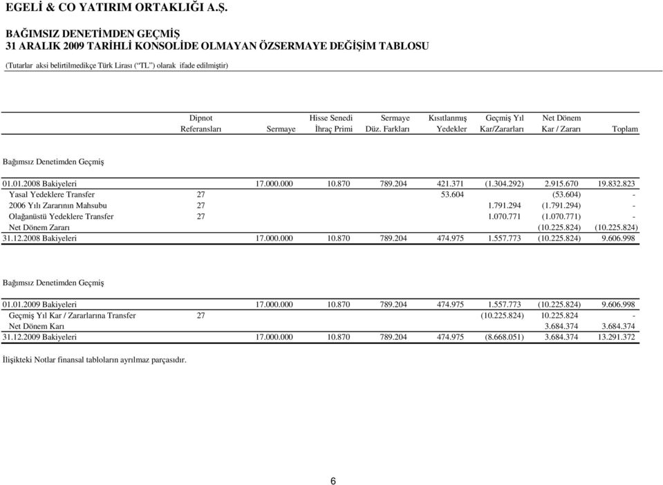 604 (53.604) - 2006 Yılı Zararının Mahsubu 27 1.791.294 (1.791.294) - Olağanüstü Yedeklere Transfer 27 1.070.771 (1.070.771) - Net Dönem Zararı (10.225.824) (10.225.824) 31.12.2008 Bakiyeleri 17.000.