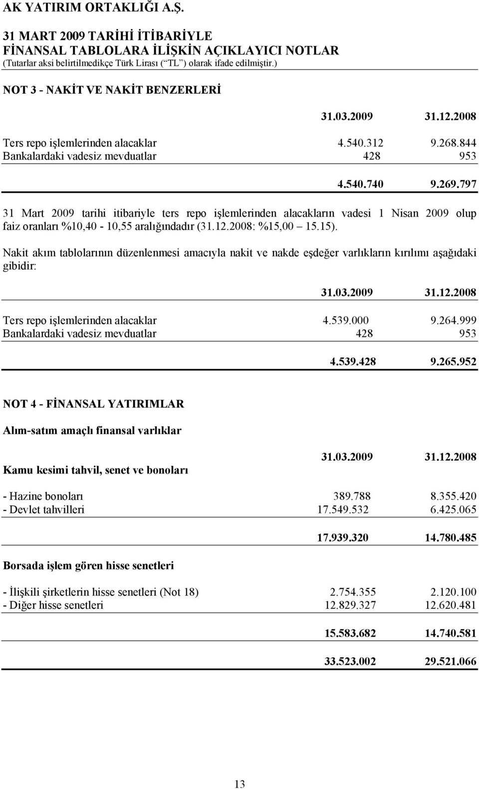 Nakit akım tablolarının düzenlenmesi amacıyla nakit ve nakde eşdeğer varlıkların kırılımı aşağıdaki gibidir: Ters repo işlemlerinden alacaklar 4.539.000 9.264.