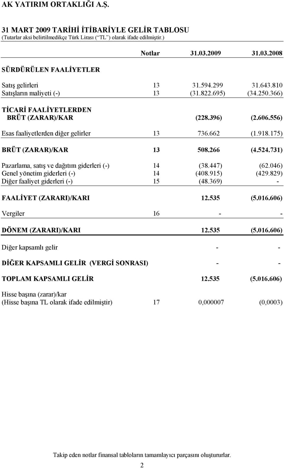 731) Pazarlama, satış ve dağıtım giderleri (-) 14 (38.447) (62.046) Genel yönetim giderleri (-) 14 (408.915) (429.829) Diğer faaliyet giderleri (-) 15 (48.369) - FAALİYET (ZARARI)/KARI 12.535 (5.016.