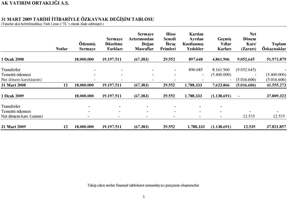 400.000) - (5.400.000) Net dönem karı/(zararı) - - - - - - (5.016.606) (5.016.606) 31 Mart 2008 12 18.000.000 19.197.511 (67.383) 29.552 1.788.333 7.623.866 (5.016.606) 41.555.273 1 Ocak 2009 18.000.000 19.197.511 (67.383) 29.552 1.788.333 (1.