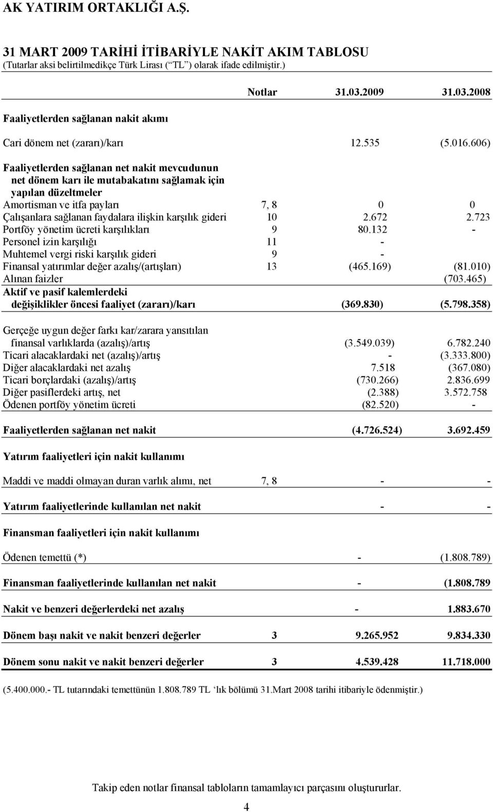 gideri 10 2.672 2.723 Portföy yönetim ücreti karşılıkları 9 80.132 - Personel izin karşılığı 11 - Muhtemel vergi riski karşılık gideri 9 - Finansal yatırımlar değer azalış/(artışları) 13 (465.