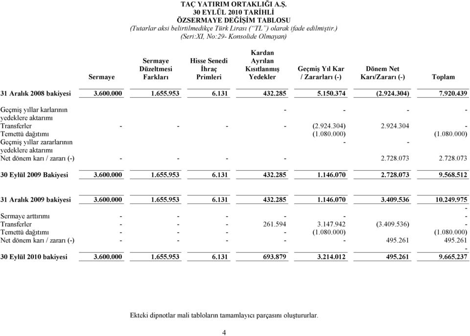 Toplam 31 Aralık 2008 bakiyesi 3.600.000 1.655.953 6.131 432.285 5.150.374 (2.924.304) 7.920.439 Geçmiş yıllar karlarının - - - - yedeklere aktarımı Transferler - - - - (2.924.304) 2.924.304 - Temettü dağıtımı (1.