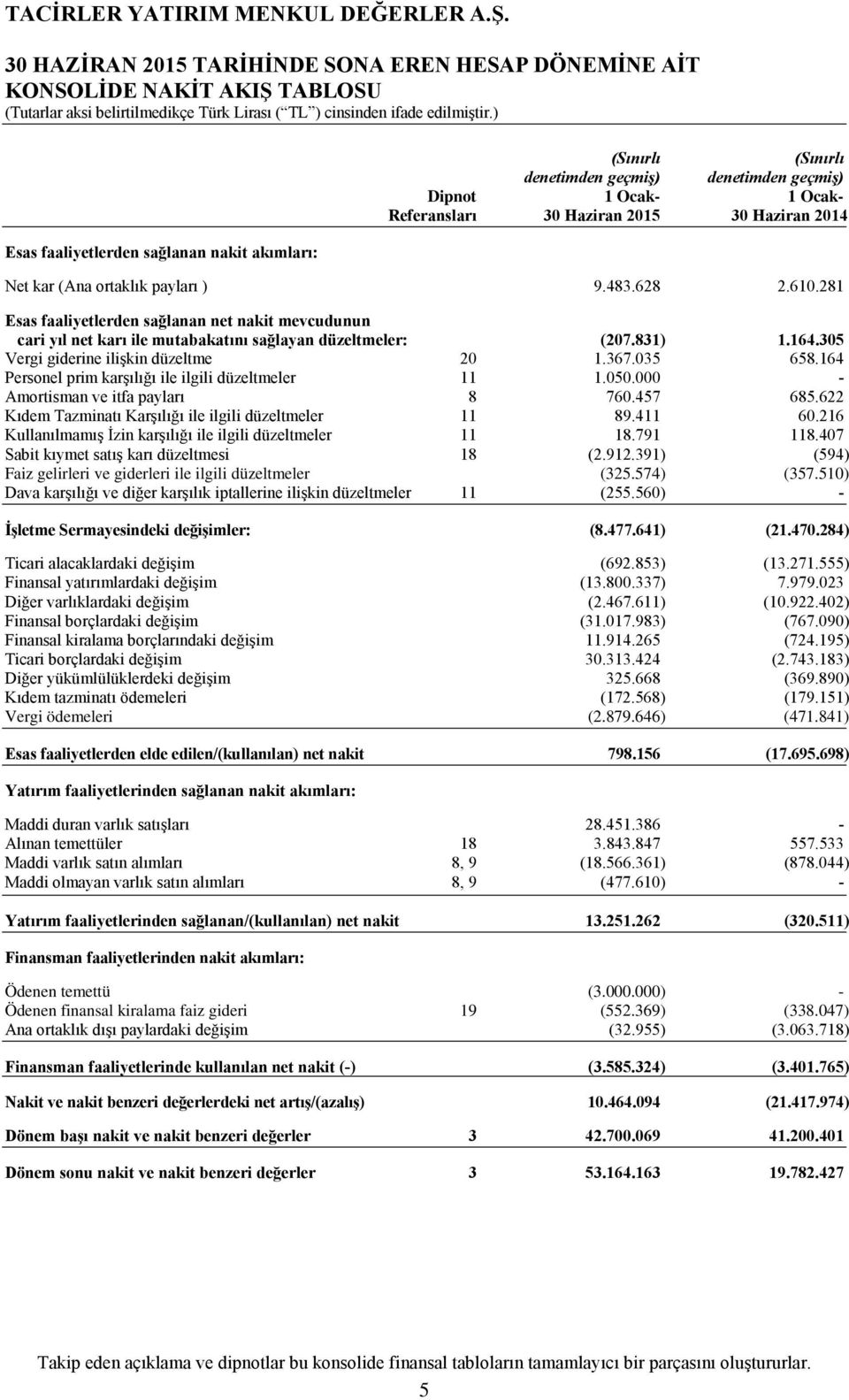 281 Esas faaliyetlerden sağlanan net nakit mevcudunun cari yıl net karı ile mutabakatını sağlayan düzeltmeler: (207.831) 1.164.305 Vergi giderine ilişkin düzeltme 20 1.367.035 658.