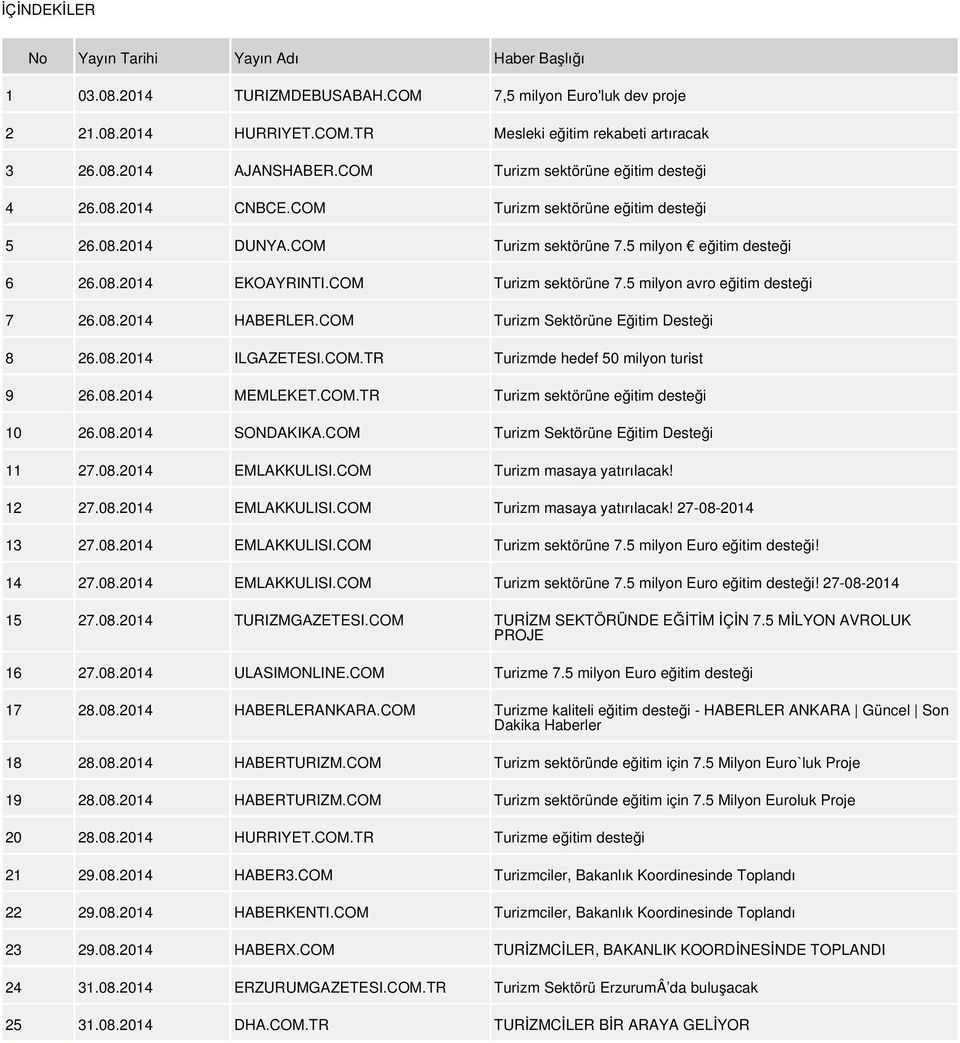 COM Turizm sektörüne 7.5 milyon avro eğitim desteği 7 26.08.2014 HABERLER.COM Turizm Sektörüne Eğitim Desteği 8 26.08.2014 ILGAZETESI.COM.TR Turizmde hedef 50 milyon turist 9 26.08.2014 MEMLEKET.COM.TR Turizm sektörüne eğitim desteği 10 26.