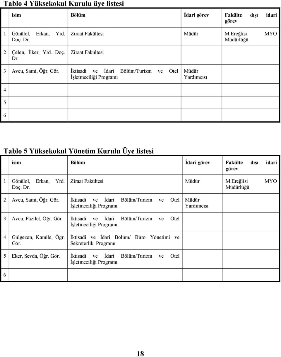 Đtisadi ve Đdari Bölüm/Turizm ve Otel Đşletmeciliği Program Müdür Yardmcs 4 5 6 Tablo 5 Yüseoul Yönetim Kurulu Üye listesi isim Bölüm Đdari görev Faülte dş idari görev 1 Gönülol, Eran, Yrd. Doç. Dr.