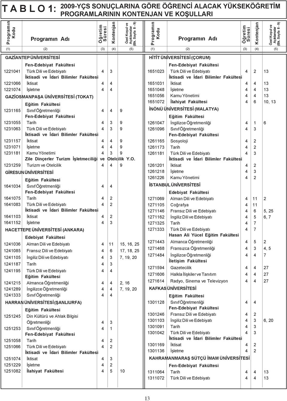 Öðretmenliði 4 4 1641075 Tarih 4 2 1641083 Türk Dili ve Edebiyatý 4 2 1641103 Ýktisat 4 2 1641152 Ýþletme 4 3 HACETTEPE ÜNÝVERSÝTESÝ (ANKARA) 1241036 Alman Dili ve Edebiyatý 4 11 15, 16, 25 1241085