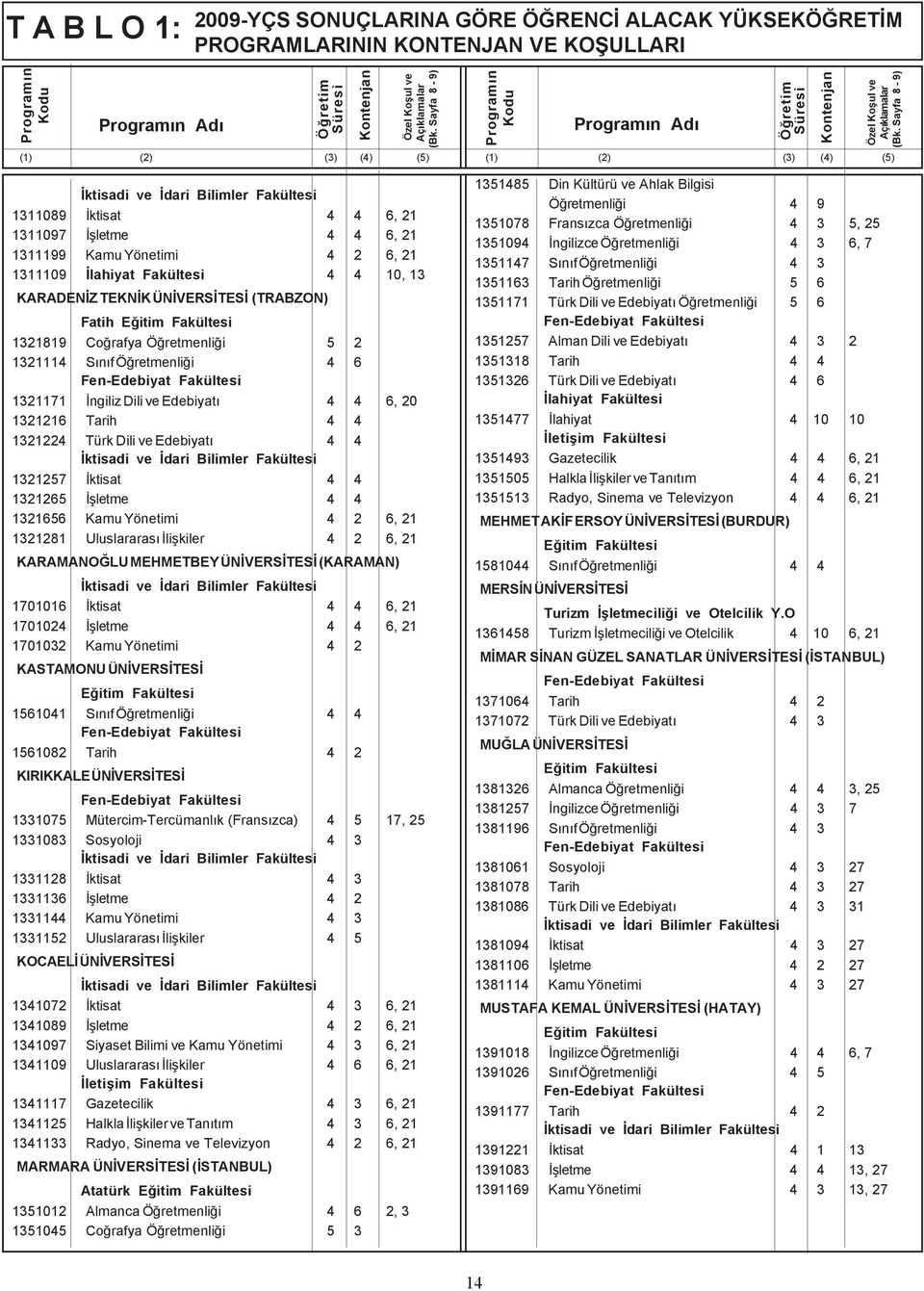 Uluslararasý Ýliþkiler 4 2 6, 21 KARAMANOÐLU MEHMETBEY ÜNÝVERSÝTESÝ (KARAMAN) 1701016 Ýktisat 4 4 6, 21 1701024 Ýþletme 4 4 6, 21 1701032 Kamu Yönetimi 4 2 KASTAMONU ÜNÝVERSÝTESÝ 1561041 Sýnýf
