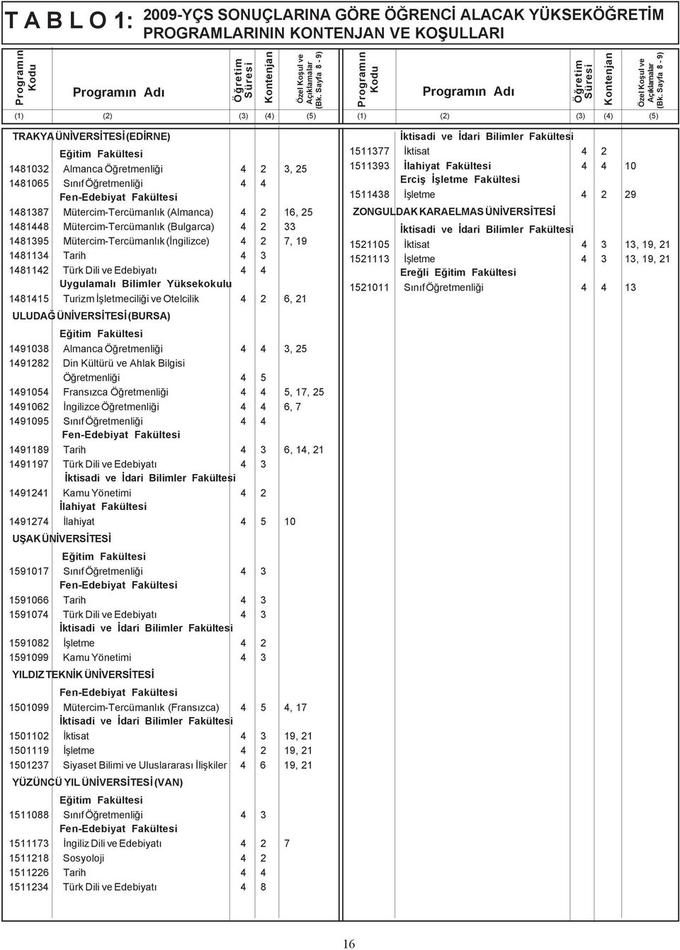 ÜNÝVERSÝTESÝ (BURSA) 1491038 Almanca Öðretmenliði 4 4 3, 25 1491282 Din Kültürü ve Ahlak Bilgisi Öðretmenliði 4 5 1491054 Fransýzca Öðretmenliði 4 4 5, 17, 25 1491062 Ýngilizce Öðretmenliði 4 4 6, 7