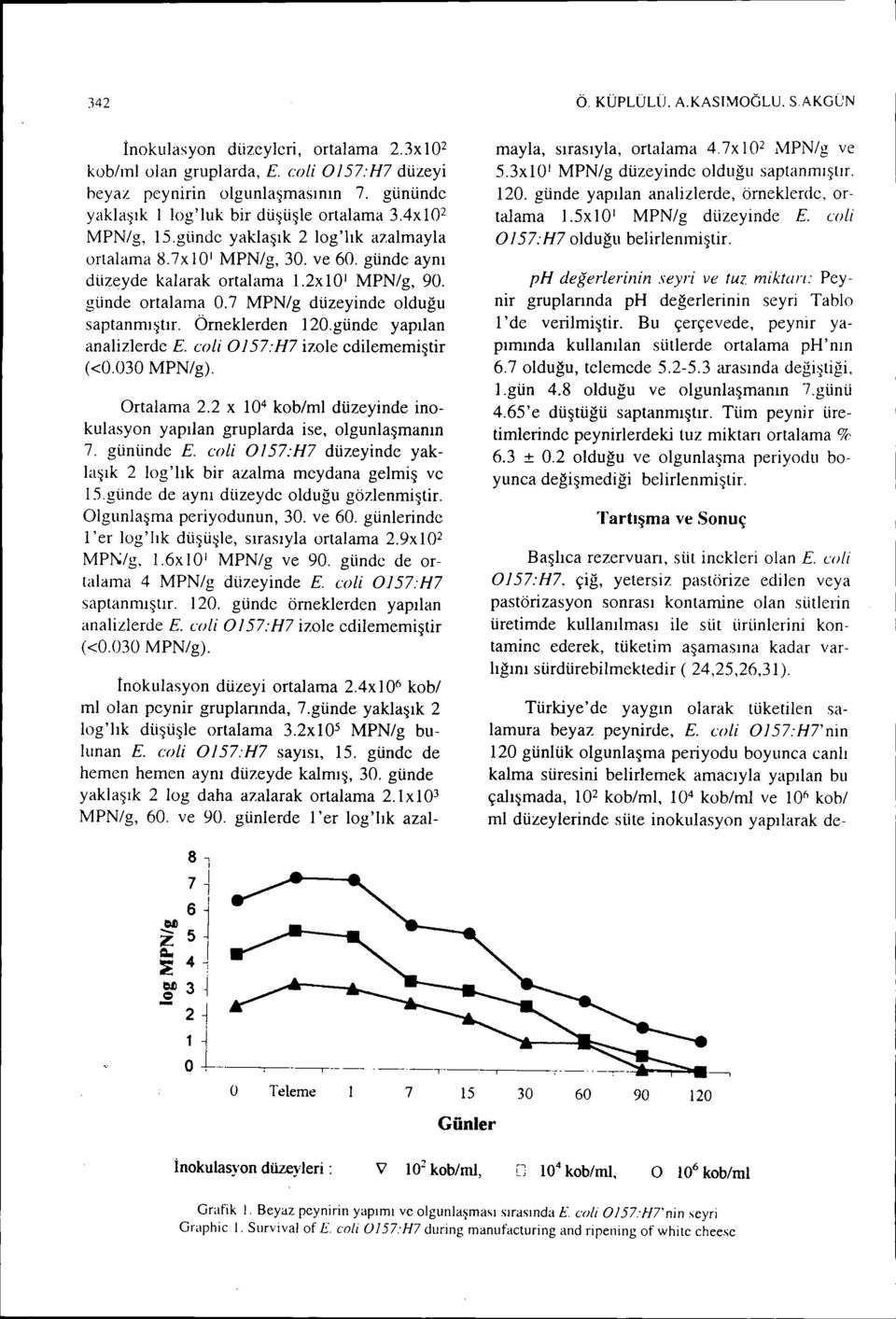 günde ortalama 0.7 MPN/g düzeyinde olduğu saptanmıştır. Örneklerden 120.günde yapılan analizlerde E. coli 0/57: H7 izole edilememiştir «0.030 MPN/g). Ortalama 2.