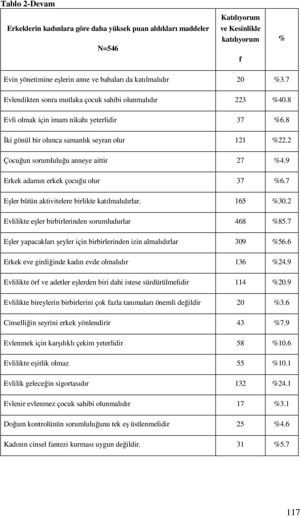 9 Erkek adamı erkek çocuğu olur 37 %6.7 Eșler bütü aktivitelere birlikte katılmalıdırlar. 165 %30.2 Evlilikte eșler birbirleride sorumludurlar 468 %85.