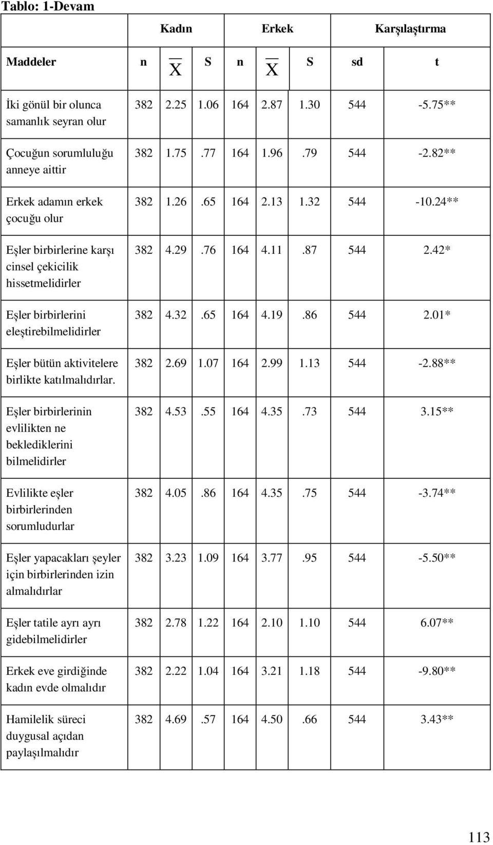 Eșler birbirlerii evlilikte e beklediklerii bilmelidirler Evlilikte eșler birbirleride sorumludurlar Eșler yapacakları șeyler içi birbirleride izi almalıdırlar Eșler tatile ayrı ayrı