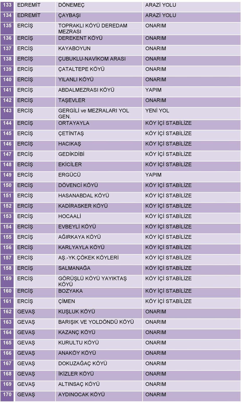 144 ERCİ ORTAYAYLA KÖY İÇİ STABİLİZE 145 ERCİ ÇETİNTA KÖY İÇİ STABİLİZE 146 ERCİ HACIKA KÖY İÇİ STABİLİZE 147 ERCİ GEDİKDİBİ KÖY İÇİ STABİLİZE 148 ERCİ EKİCİLER KÖY İÇİ STABİLİZE 149 ERCİ ERGÜCÜ