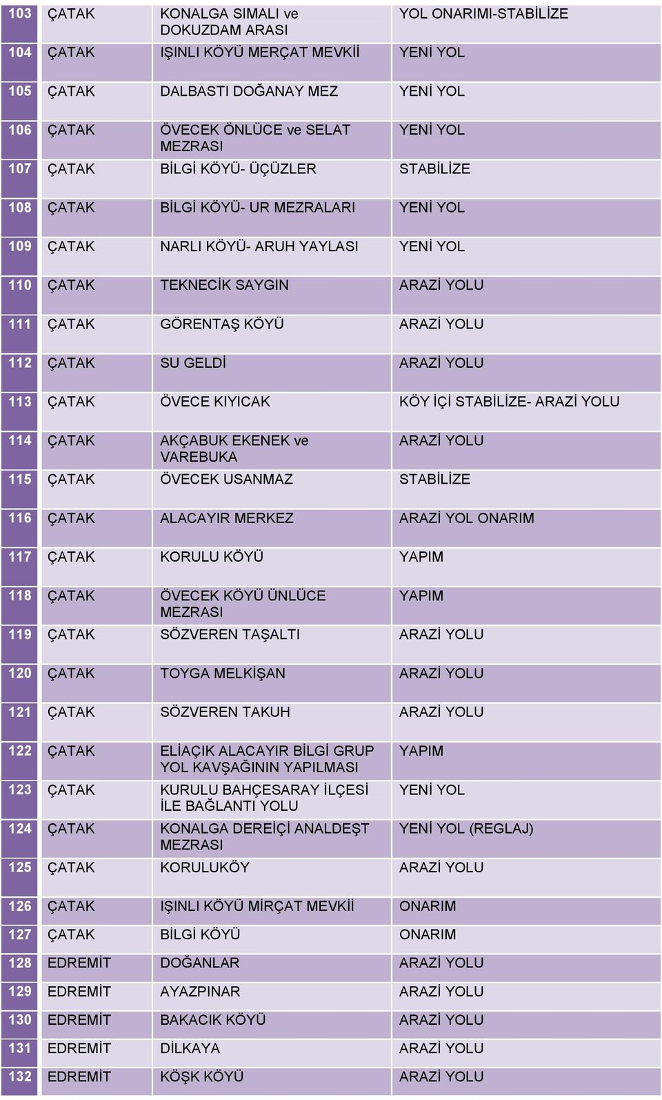 ÇATAK SU GELDİ ARAZİ YOLU 113 ÇATAK ÖVECE KIYICAK KÖY İÇİ STABİLİZE- ARAZİ YOLU 114 ÇATAK AKÇABUK EKENEK ve VAREBUKA ARAZİ YOLU 115 ÇATAK ÖVECEK USANMAZ STABİLİZE 116 ÇATAK ALACAYIR MERKEZ ARAZİ YOL