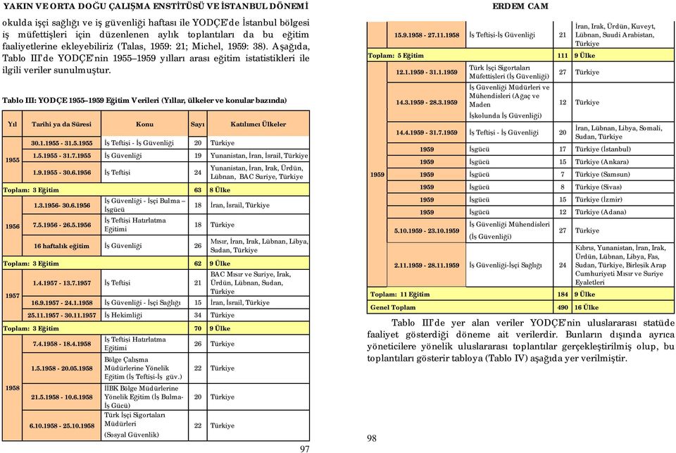 Tablo III: YODÇE 1955 1959 E itim Verileri (Y llar, ülkeler ve konular baz nda) l Tarihi ya da Süresi Konu Say Kat mc Ülkeler 1955 30.1.1955-31.5.1955 Tefti i - Güvenli i 20 Türkiye 1.5.1955-31.7.