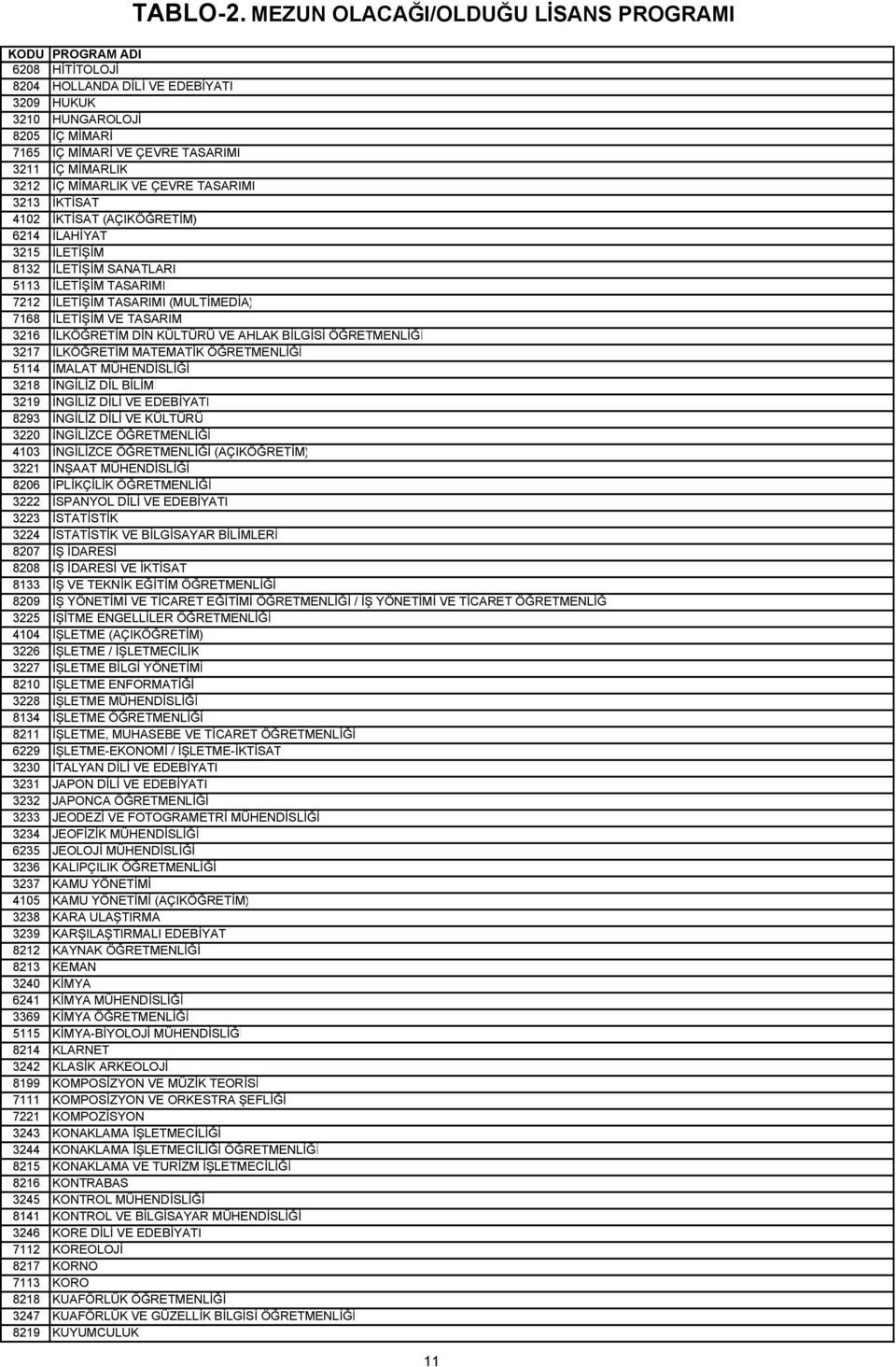 İÇ MİMARLIK VE ÇEVRE TASARIMI 3213 İKTİSAT 4102 İKTİSAT (AÇIKÖĞRETİM) 6214 İLAHİYAT 3215 İLETİŞİM 8132 İLETİŞİM SANATLARI 5113 İLETİŞİM TASARIMI 7212 İLETİŞİM TASARIMI (MULTİMEDİA) 7168 İLETİŞİM VE