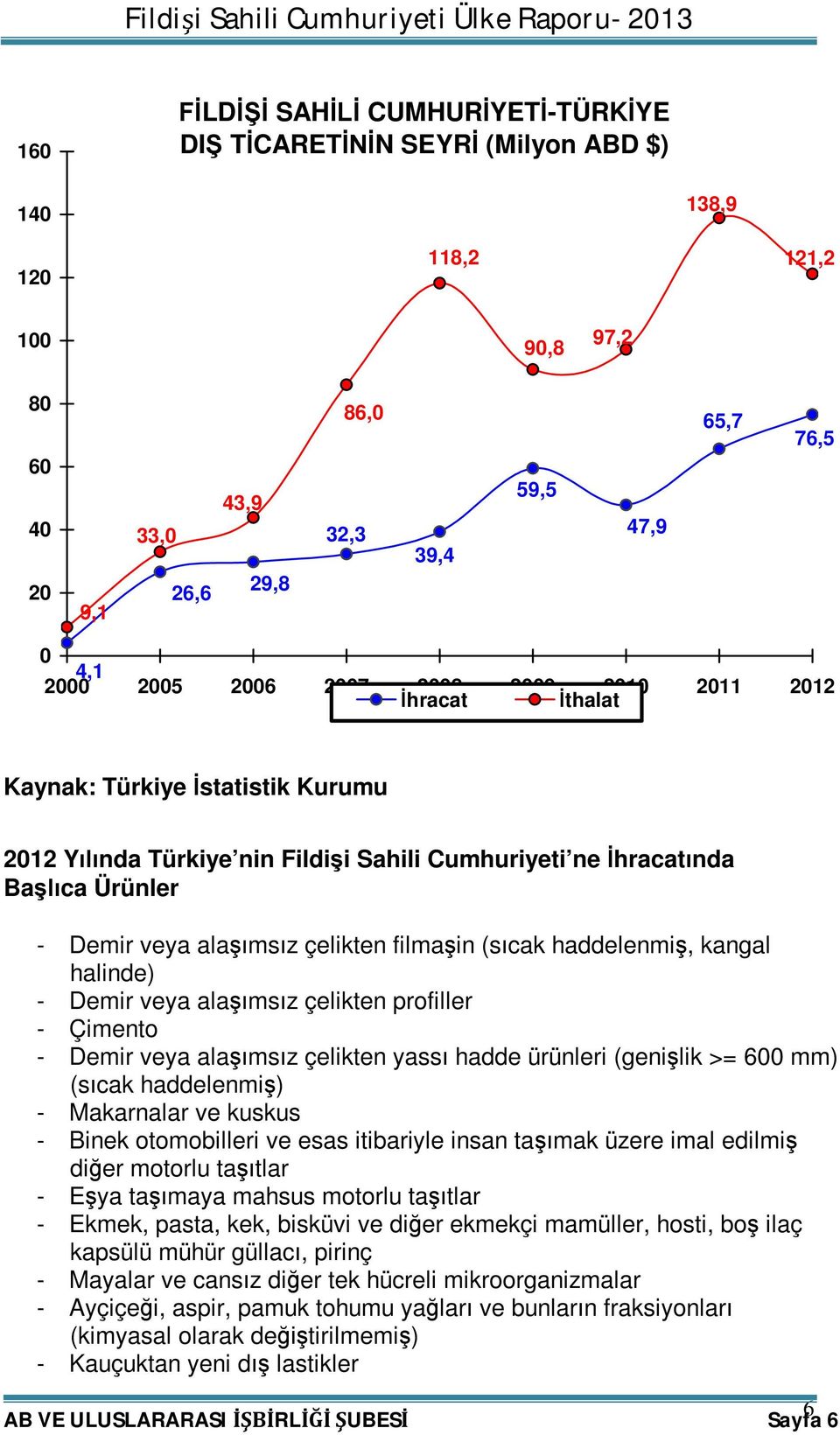 çelikten filmaşin (sıcak haddelenmiş, kangal halinde) - Demir veya alaşımsız çelikten profiller - Çimento - Demir veya alaşımsız çelikten yassı hadde ürünleri (genişlik >= 600 mm) (sıcak haddelenmiş)