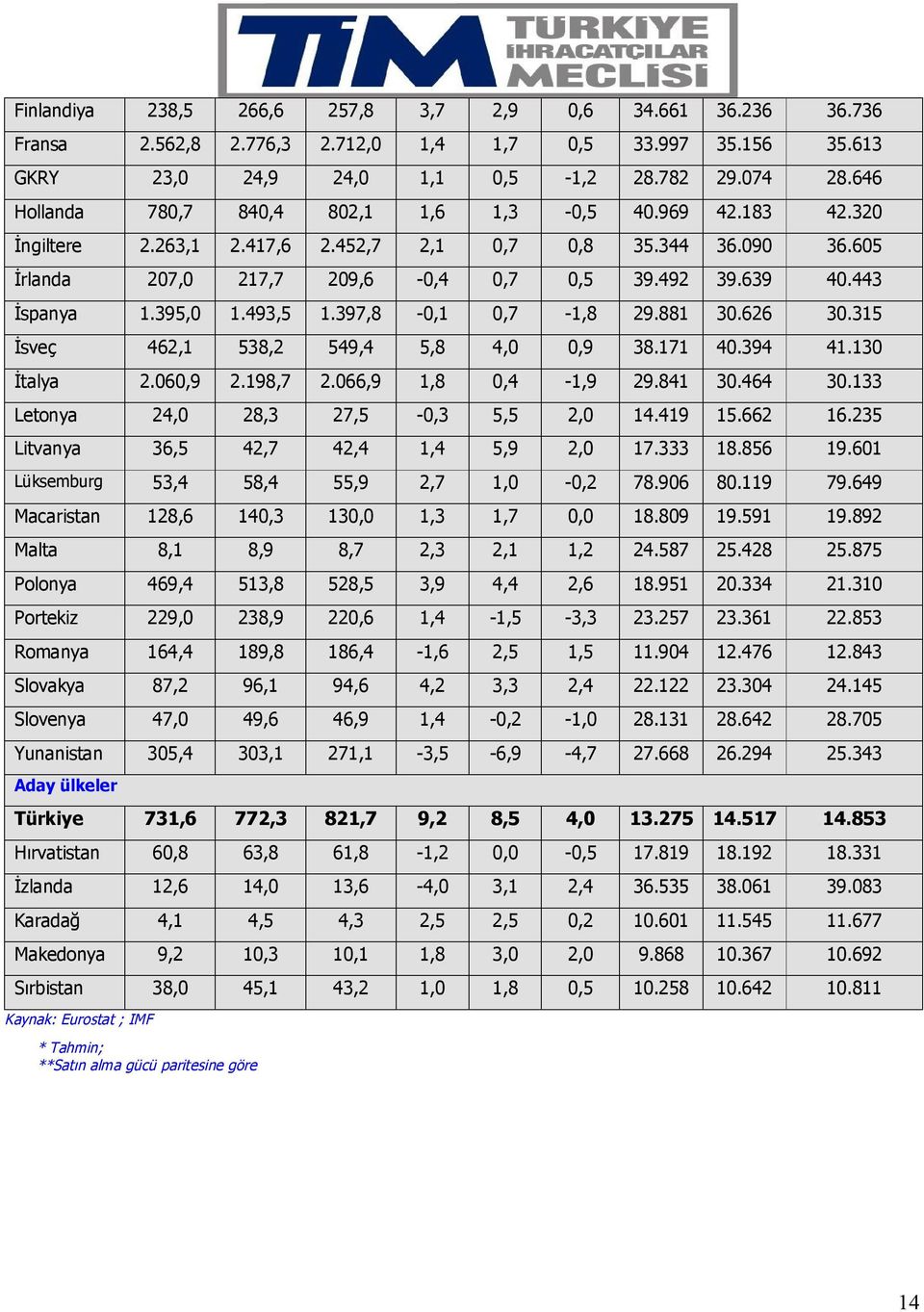 395,0 1.493,5 1.397,8-0,1 0,7-1,8 29.881 30.626 30.315 İsveç 462,1 538,2 549,4 5,8 4,0 0,9 38.171 40.394 41.130 İtalya 2.060,9 2.198,7 2.066,9 1,8 0,4-1,9 29.841 30.464 30.