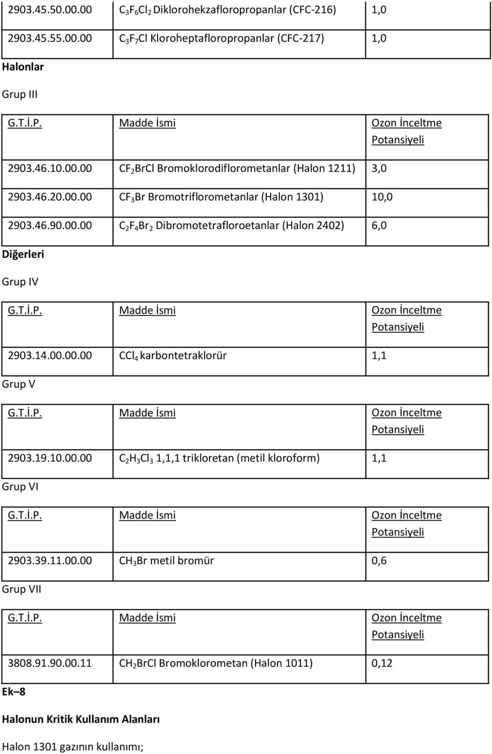 19.10.00.00 C 2 H 3 Cl 3 1,1,1 trikloretan (metil kloroform) 1,1 Grup VI 2903.39.11.00.00 CH 3 Br metil bromür 0,6 Grup VII 3808.91.90.00.11 CH 2 BrCl Bromoklorometan (Halon 1011) 0,12 Ek 8 Halonun Kritik Kullanım Alanları Halon 1301 gazının kullanımı;