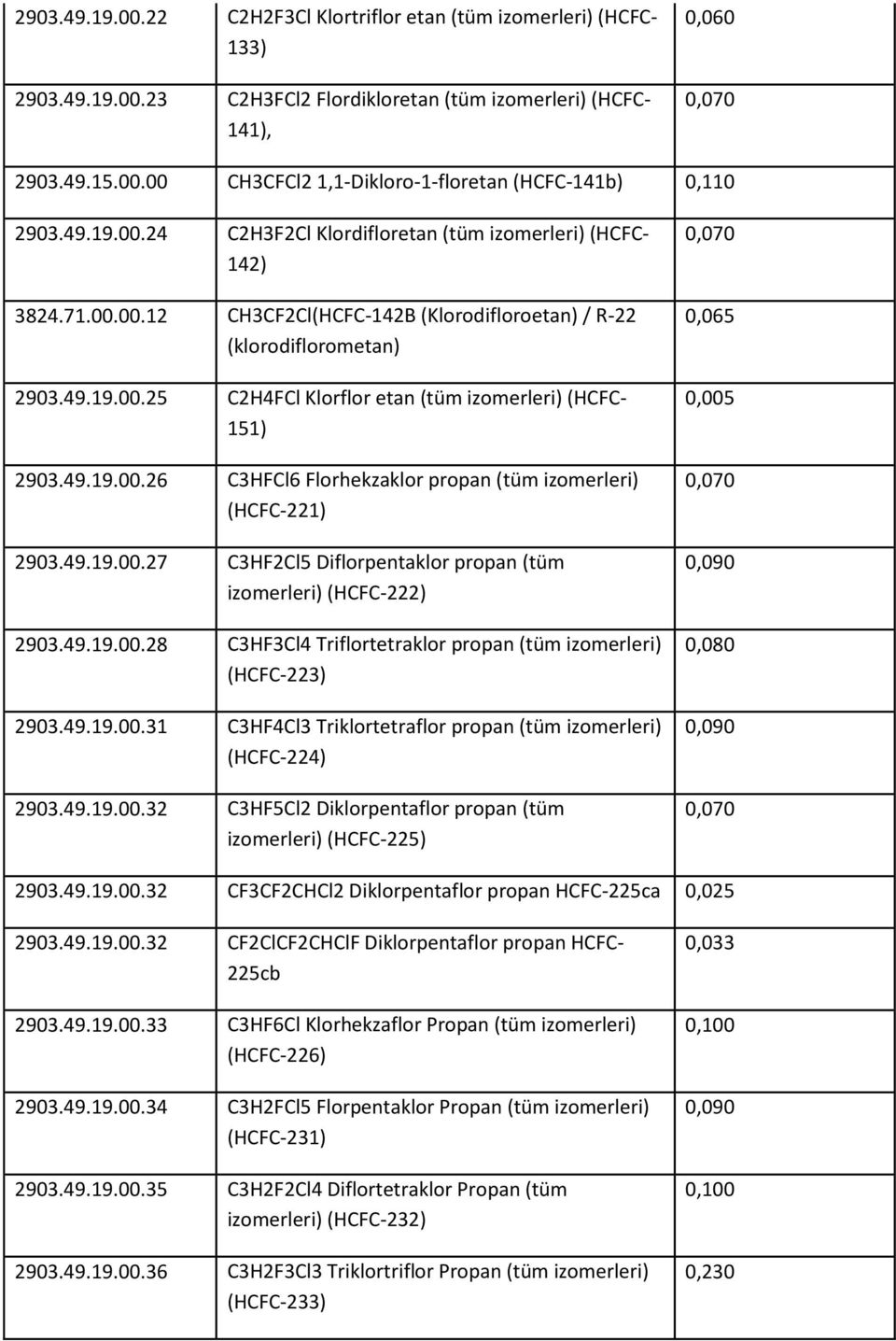 49.19.00.26 C3HFCl6 Florhekzaklor propan (tüm izomerleri) (HCFC-221) 2903.49.19.00.27 C3HF2Cl5 Diflorpentaklor propan (tüm izomerleri) (HCFC-222) 2903.49.19.00.28 C3HF3Cl4 Triflortetraklor propan (tüm izomerleri) (HCFC-223) 2903.