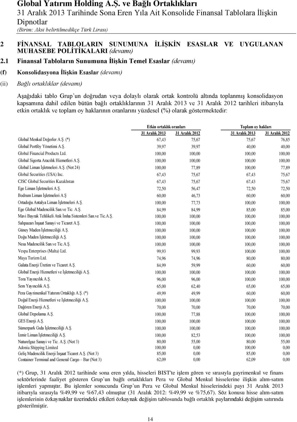 kontrolü altında toplanmış konsolidasyon kapsamına dahil edilen bütün bağlı ortaklıklarının 31 Aralık 2013 ve 31 Aralık 2012 tarihleri itibarıyla etkin ortaklık ve toplam oy haklarının oranlarını