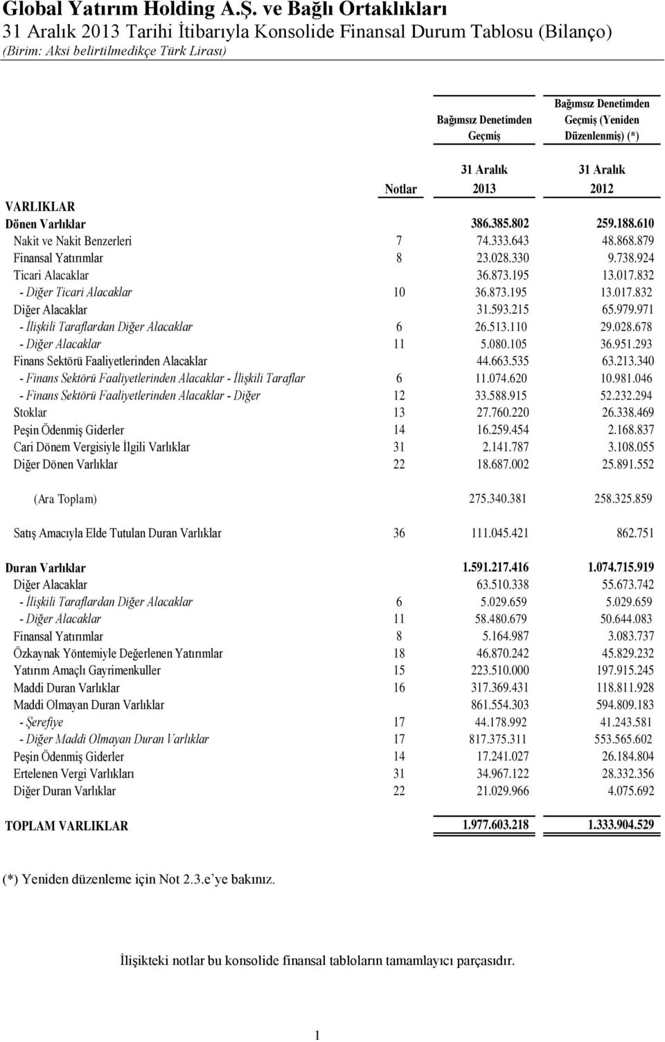 832 - Diğer Ticari Alacaklar 10 36.873.195 13.017.832 Diğer Alacaklar 31.593.215 65.979.971 - İlişkili Taraflardan Diğer Alacaklar 6 26.513.110 29.028.678 - Diğer Alacaklar 11 5.080.105 36.951.