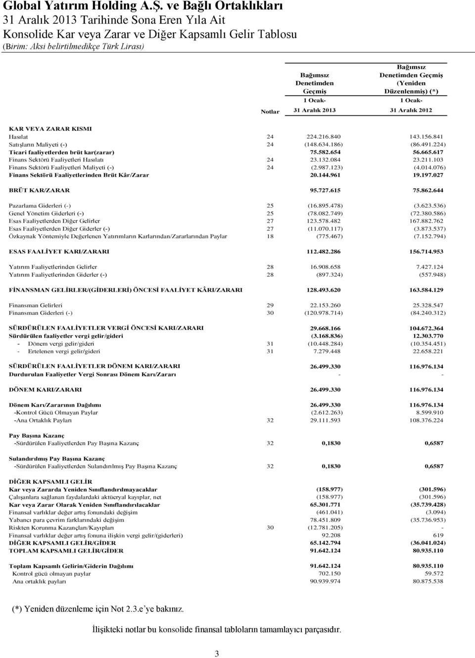 665.617 Finans Sektörü Faaliyetleri Hasılatı 24 23.132.084 23.211.103 Finans Sektörü Faaliyetleri Maliyeti (-) 24 (2.987.123) (4.014.076) Finans Sektörü Faaliyetlerinden Brüt Kâr/Zarar 20.144.961 19.