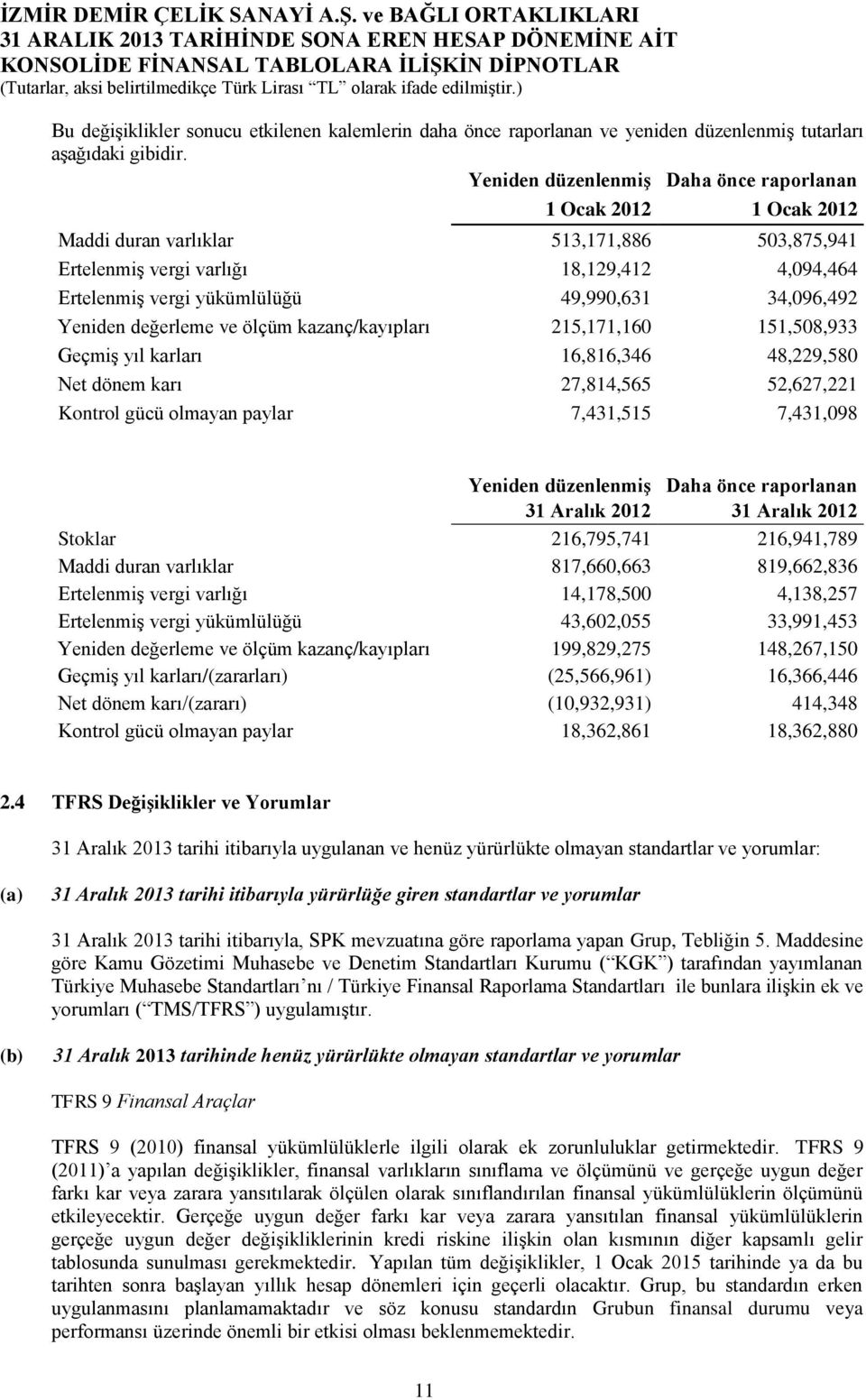 34,096,492 Yeniden değerleme ve ölçüm kazanç/kayıpları 215,171,160 151,508,933 Geçmiş yıl karları 16,816,346 48,229,580 Net dönem karı 27,814,565 52,627,221 Kontrol gücü olmayan paylar 7,431,515