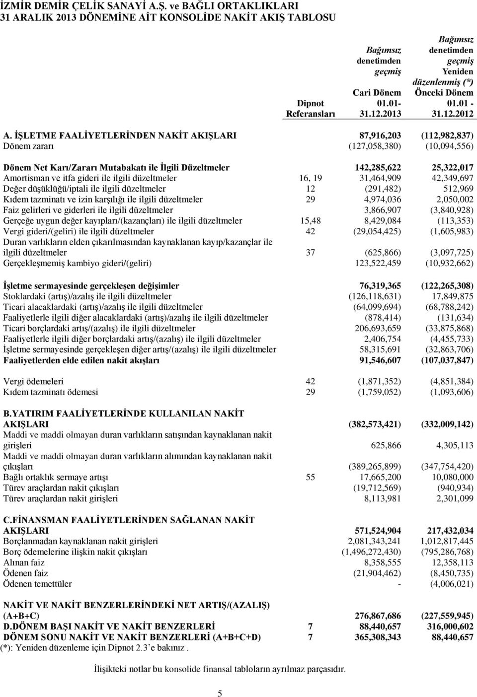 İŞLETME FAALİYETLERİNDEN NAKİT AKIŞLARI 87,916,203 (112,982,837) Dönem zararı (127,058,380) (10,094,556) Dönem Net Karı/Zararı Mutabakatı ile İlgili Düzeltmeler 142,285,622 25,322,017 Amortisman ve