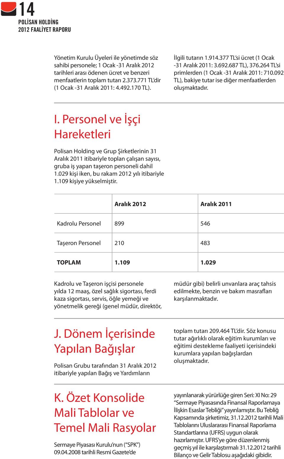 I. Personel ve İşçi Hareketleri Polisan Holding ve Grup Şirketlerinin 31 Aralık 2011 itibariyle toplan çalışan sayısı, gruba iş yapan taşeron personeli dahil 1.