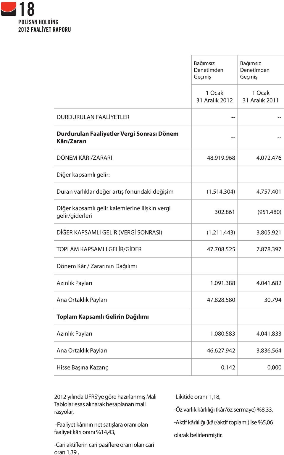 480) DİĞER KAPSAMLI GELİR (VERGİ SONRASI) (1.211.443) 3.805.921 TOPLAM KAPSAMLI GELİR/GİDER 47.708.525 7.878.397 Dönem Kâr / Zararının Dağılımı Azınlık Payları 1.091.388 4.041.