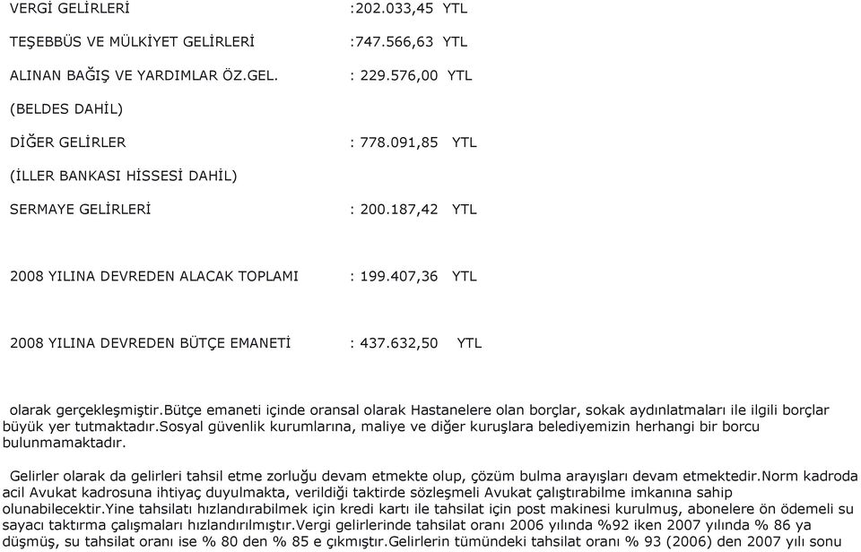 632,50 YTL olarak gerçekleşmiştir.bütçe emaneti içinde oransal olarak Hastanelere olan borçlar, sokak aydınlatmaları ile ilgili borçlar büyük yer tutmaktadır.