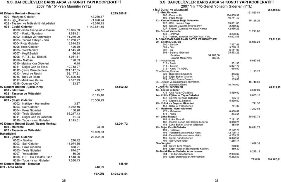 279,09 0003 - Tahmil Tahliye - Sair 10.238,27 0004 Proje Giderleri 5.644,33 0005 Tesis Giderleri 426,39 0006 - Yol Stabilize 4.545,20 0007 - Keşif Bedeli 66,14 0008 - P.T.T., Su. Elektrik 4.