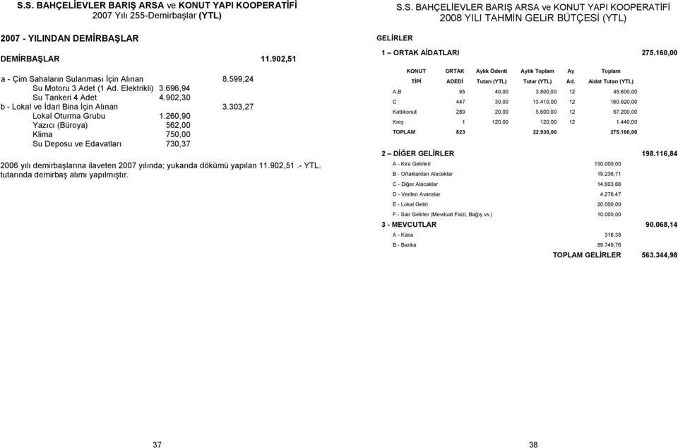 260,90 Yazıcı (Büroya) 562,00 Klima 750,00 Su Deposu ve Edavatları 730,37 2006 yılı demirbaşlarına ilaveten 2007 yılında; yukarıda dökümü yapılan 11.902,51.- YTL. tutarında demirbaş alımı yapılmıştır.