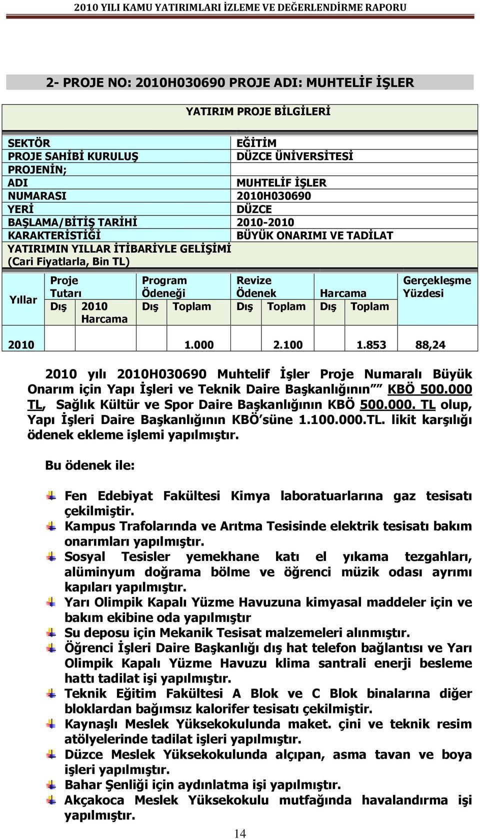 Ödenek Harcama Dış Toplam Dış Toplam Dış Toplam Gerçekleşme Yüzdesi 2010 1.000 2.100 1.