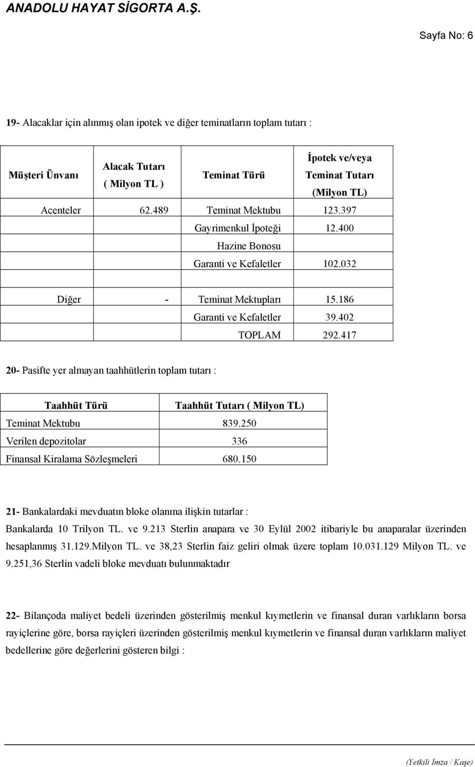 417 20- Pasifte yer almayan taahhütlerin toplam tutarı : Taahhüt Türü Taahhüt Tutarı ( Milyon TL) Teminat Mektubu 839.250 Verilen depozitolar 336 Finansal Kiralama Sözleşmeleri 680.