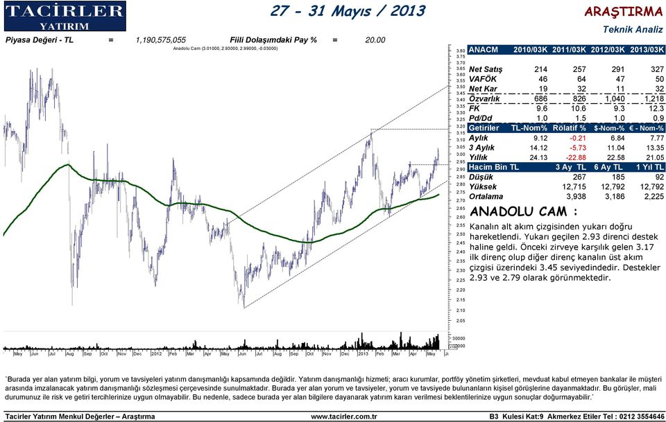 05 ANACM 2010/03K 2011/03K 2012/03K 2013/03K Net Satış 214 257 291 327 VAFÖK 46 64 47 50 Net Kar 19 32 11 32 Özvarlık 686 826 1,040 1,218 FK 9.6 10.6 9.3 12.3 Pd/Dd 1.0 1.5 1.0 0.9 Aylık 9.12-0.21 6.