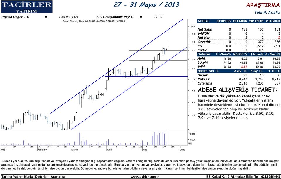 83-2.57 54.86 52.93 Düşük 22 16 8 Yüksek 9,747 9,747 9,747 Ortalama 2,310 1,263 687 ADESE ALIŞVERİŞ TİCARET: Hisse dar ve dik yükselen kanal içerisindeki hareketine devam ediyor.