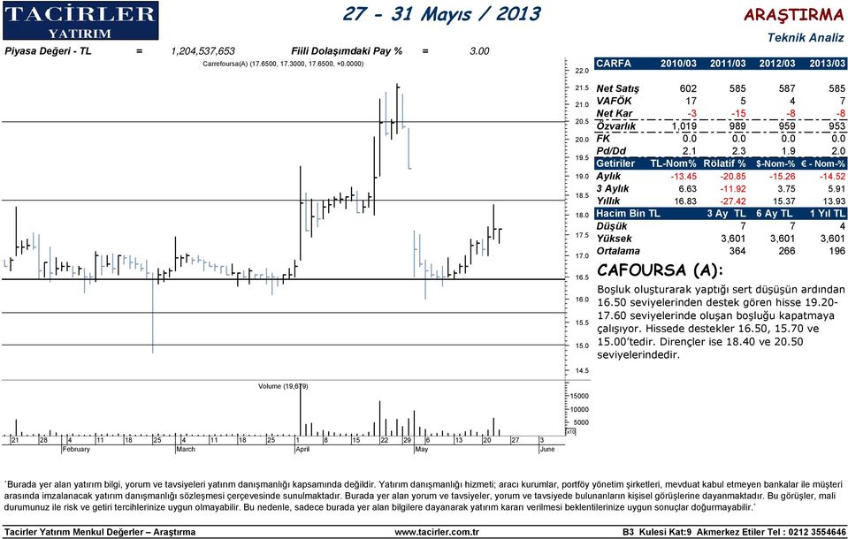 52 3 Aylık 6.63-11.92 3.75 5.91 Yıllık 16.83-27.42 15.37 13.93 Düşük 7 7 4 Yüksek 3,601 3,601 3,601 Ortalama 364 266 196 CAFOURSA (A): Boşluk oluşturarak yaptığı sert düşüşün ardından 16.