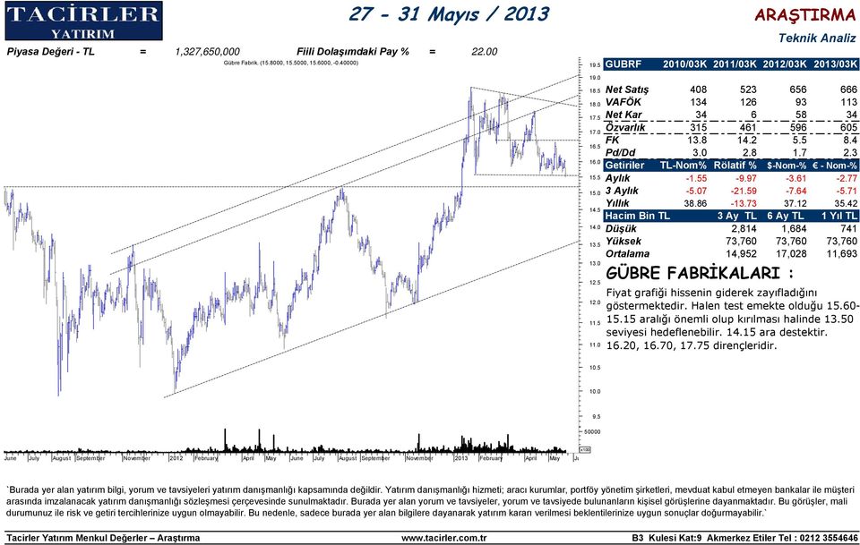 55-9.97-3.61-2.77 3 Aylık -5.07-21.59-7.64-5.71 Yıllık 38.86-13.73 37.12 35.