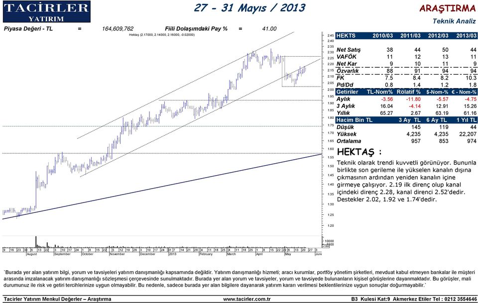 56-11.80-5.57-4.75 3 Aylık 16.04-4.14 12.91 15.26 Yıllık 65.27 2.67 63.19 61.16 Düşük 145 119 44 Yüksek 4,235 4,235 22,207 Ortalama 957 853 974 HEKTAŞ : Teknik olarak trendi kuvvetli görünüyor.