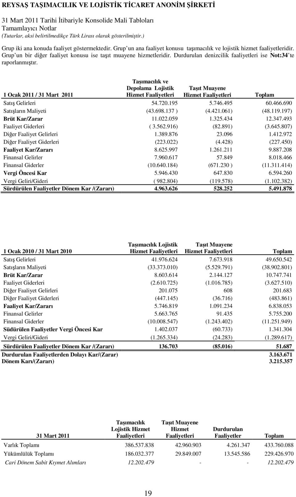 1 Ocak 2011 / 31 Mart 2011 Taşımacılık ve Depolama Lojistik Hizmet Faaliyetleri Taşıt Muayene Hizmet Faaliyetleri Toplam Satış Gelirleri 54.720.195 5.746.495 60.466.690 Satışların Maliyeti (43.698.