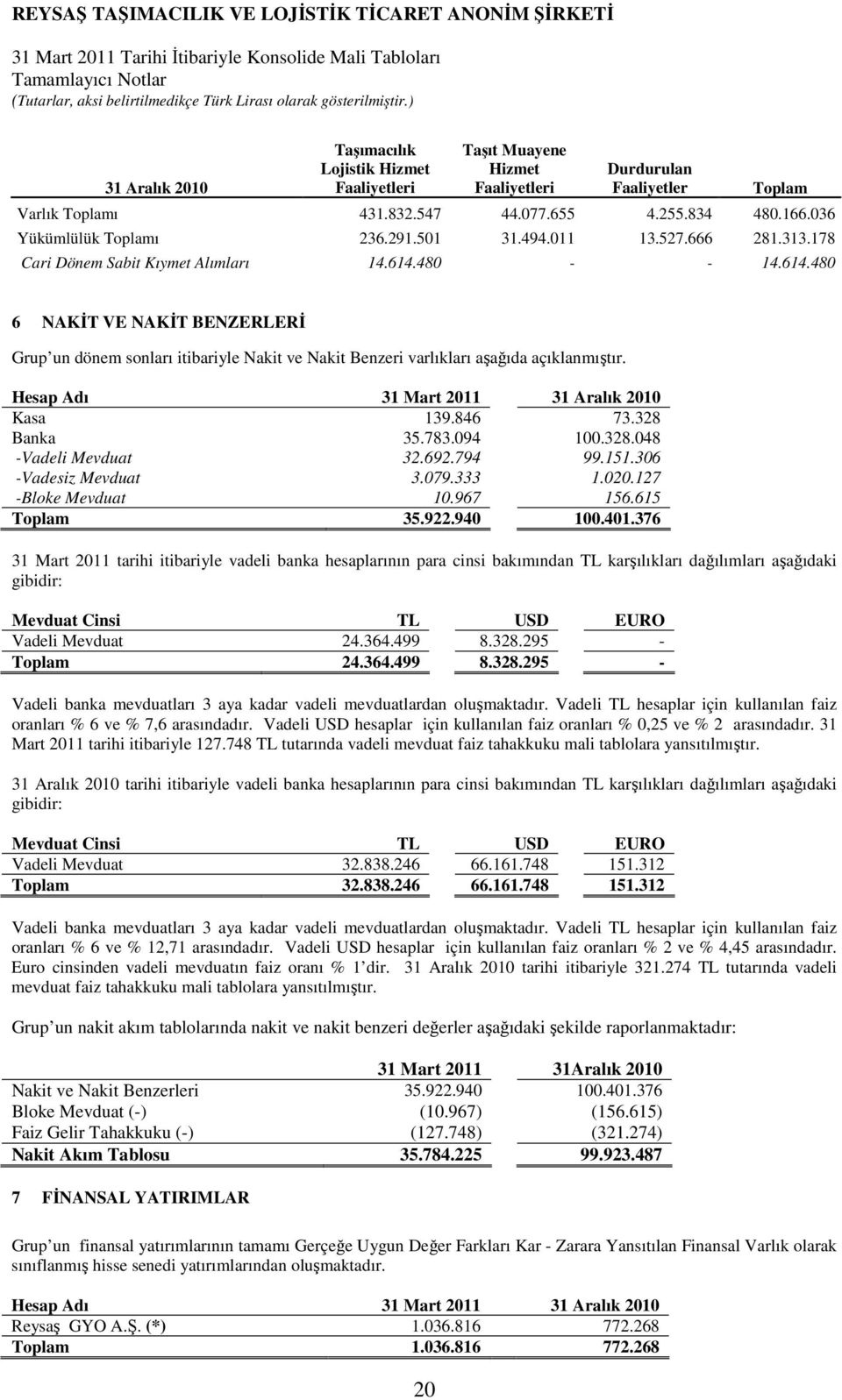 480 - - 14.614.480 6 NAKĐT VE NAKĐT BENZERLERĐ Grup un dönem sonları itibariyle Nakit ve Nakit Benzeri varlıkları aşağıda açıklanmıştır. Hesap Adı 31 Mart 2011 31 Aralık 2010 Kasa 139.846 73.