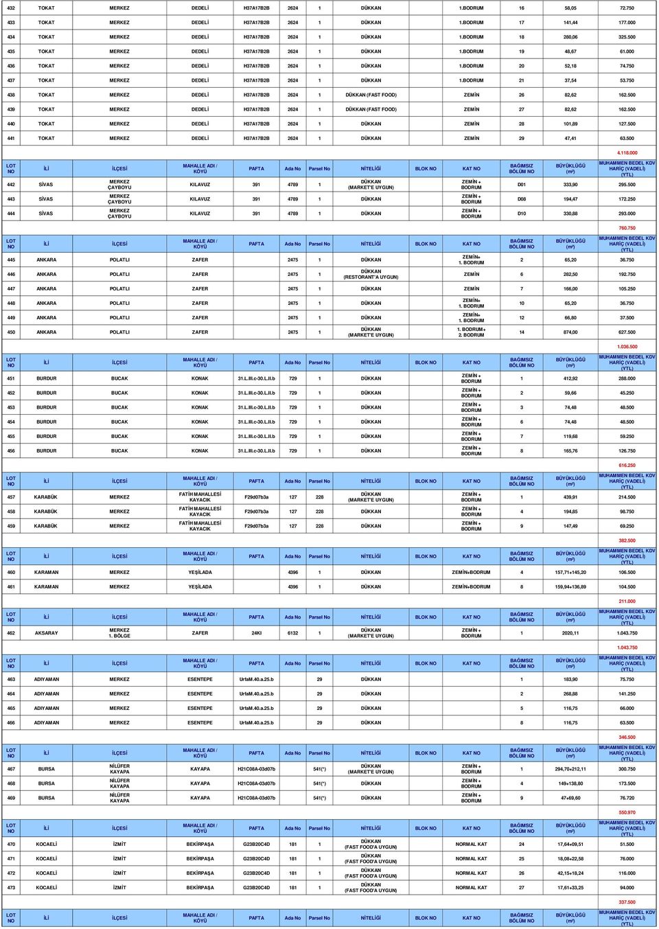 500 439 TOKAT DEDELİ H37A17B2B 2624 1 (FAST FOOD) ZEMİN 27 82,62 162.500 440 TOKAT DEDELİ H37A17B2B 2624 1 ZEMİN 28 101,89 127.500 441 TOKAT DEDELİ H37A17B2B 2624 1 ZEMİN 29 47,41 63.500 4.118.