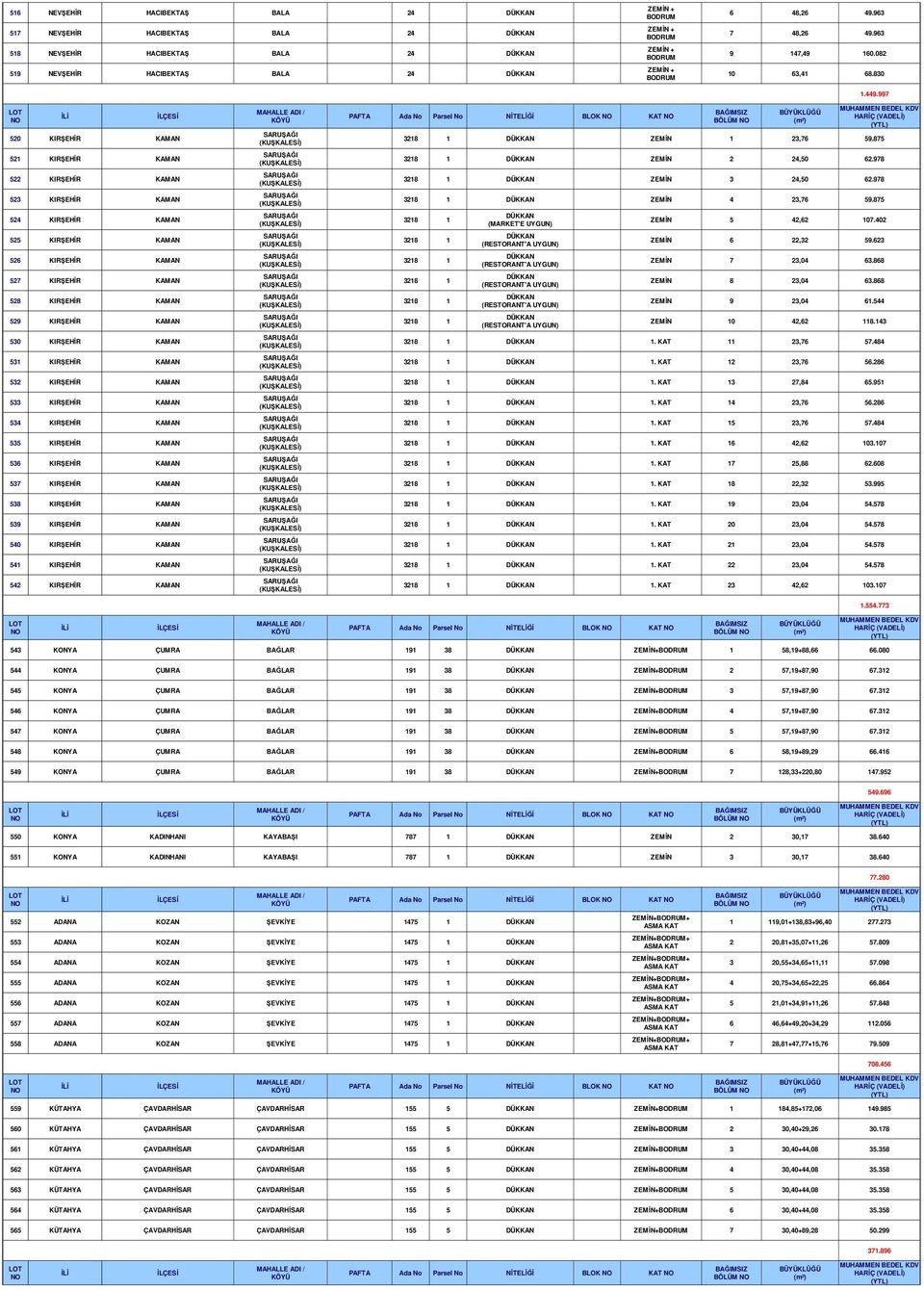 978 3218 1 ZEMİN 4 23,76 59.875 524 KIR EHİR KAMAN 3218 1 ZEMİN 5 42,62 107.402 525 KIR EHİR KAMAN 3218 1 (RESTORANT'A UYGUN) ZEMİN 6 22,32 59.