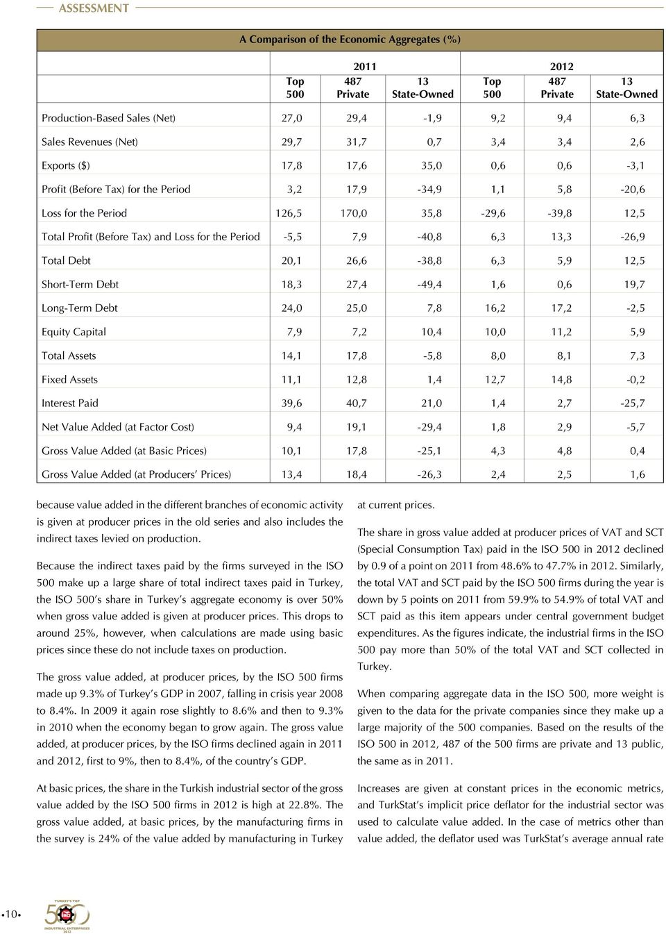 Profit (Before Tax) and Loss for the Period -5,5 7,9-40,8 6,3 13,3-26,9 Total Debt 20,1 26,6-38,8 6,3 5,9 12,5 Short-Term Debt 18,3 27,4-49,4 1,6 0,6 19,7 Long-Term Debt 24,0 25,0 7,8 16,2 17,2-2,5